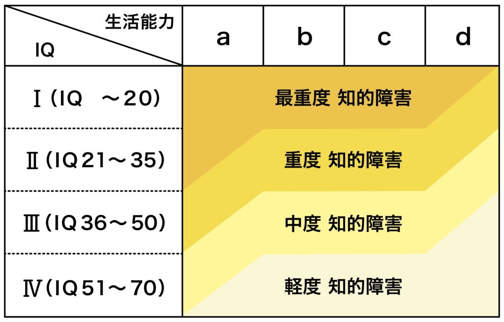 知的発達症 知的能力障害 とは 凸凹じぶんなび とことこ